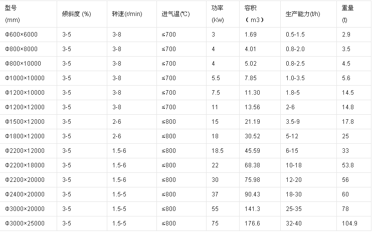 鋸末烘干機技術參數(shù)